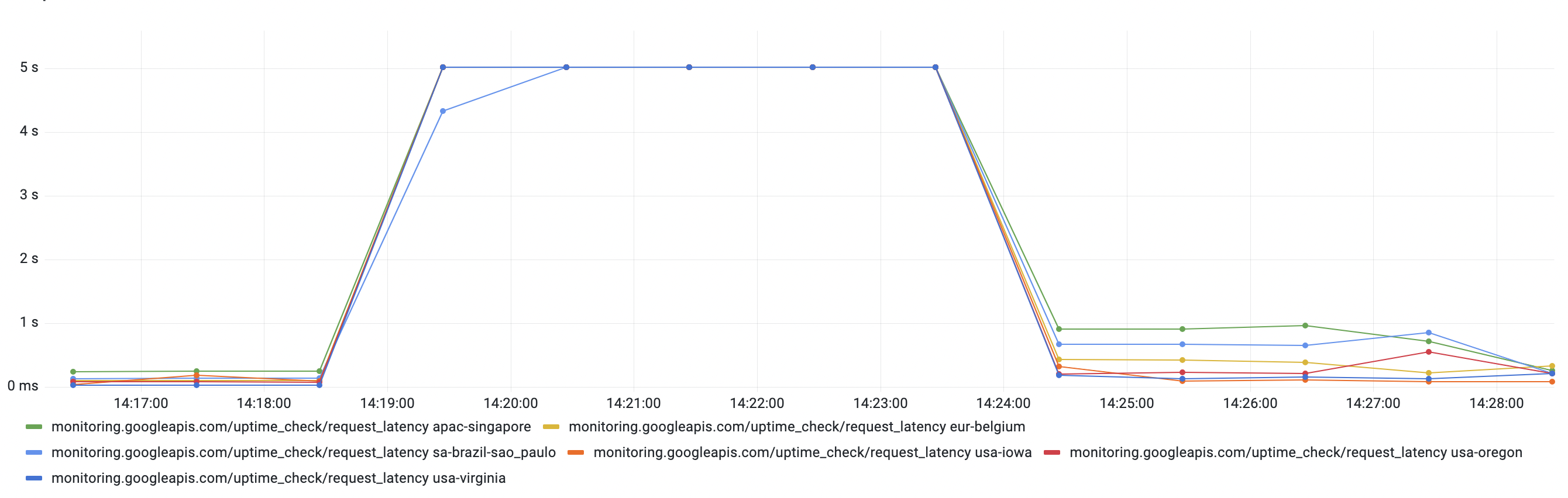 outage timeline