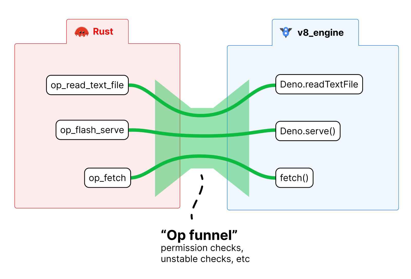 Diagram of Deno sandbox