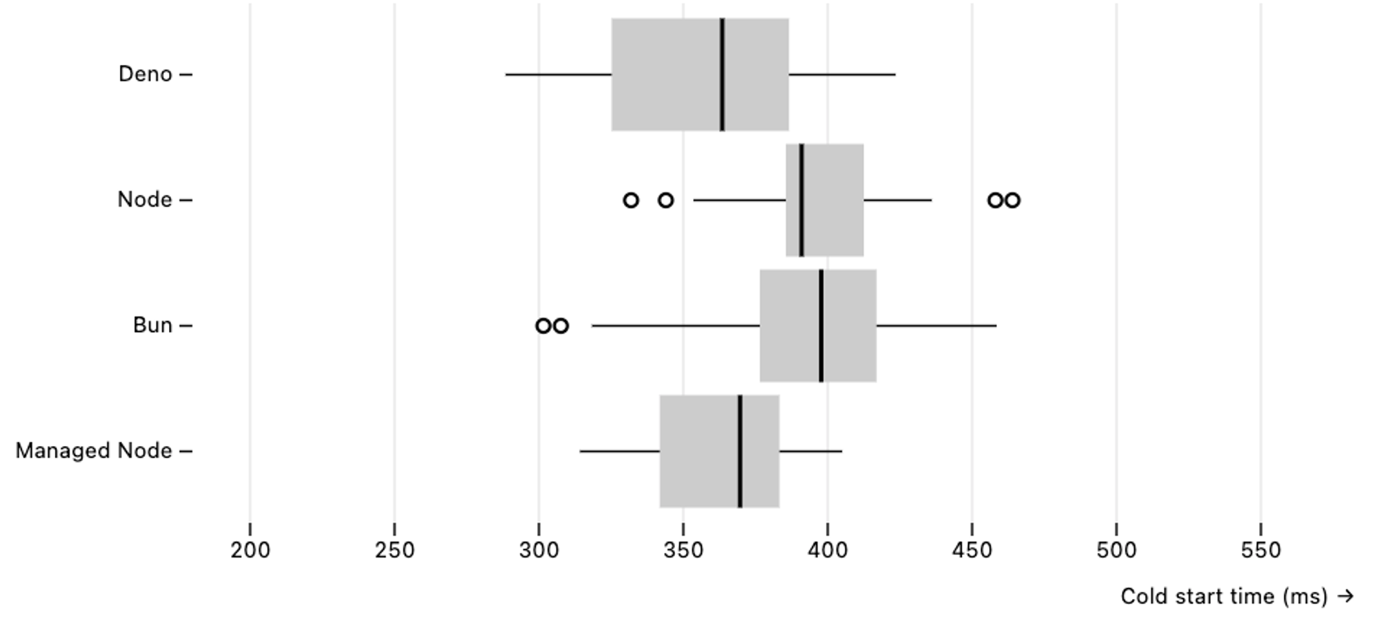 Box chart of cold start time latencies for Deno, Bun, Node, and Lambda-managed Node for an Express app