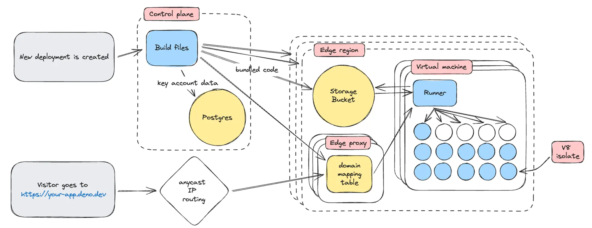 A high level overview of the Deno Deploy infrastructure.