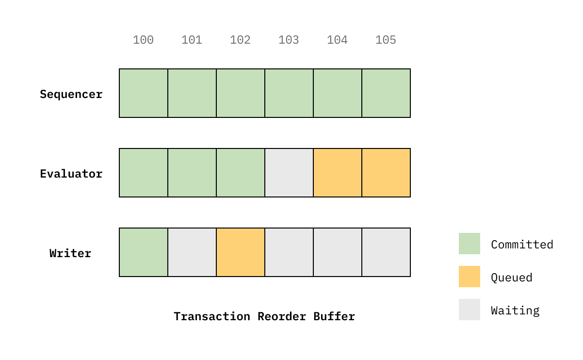 Transaction Reorder Buffer