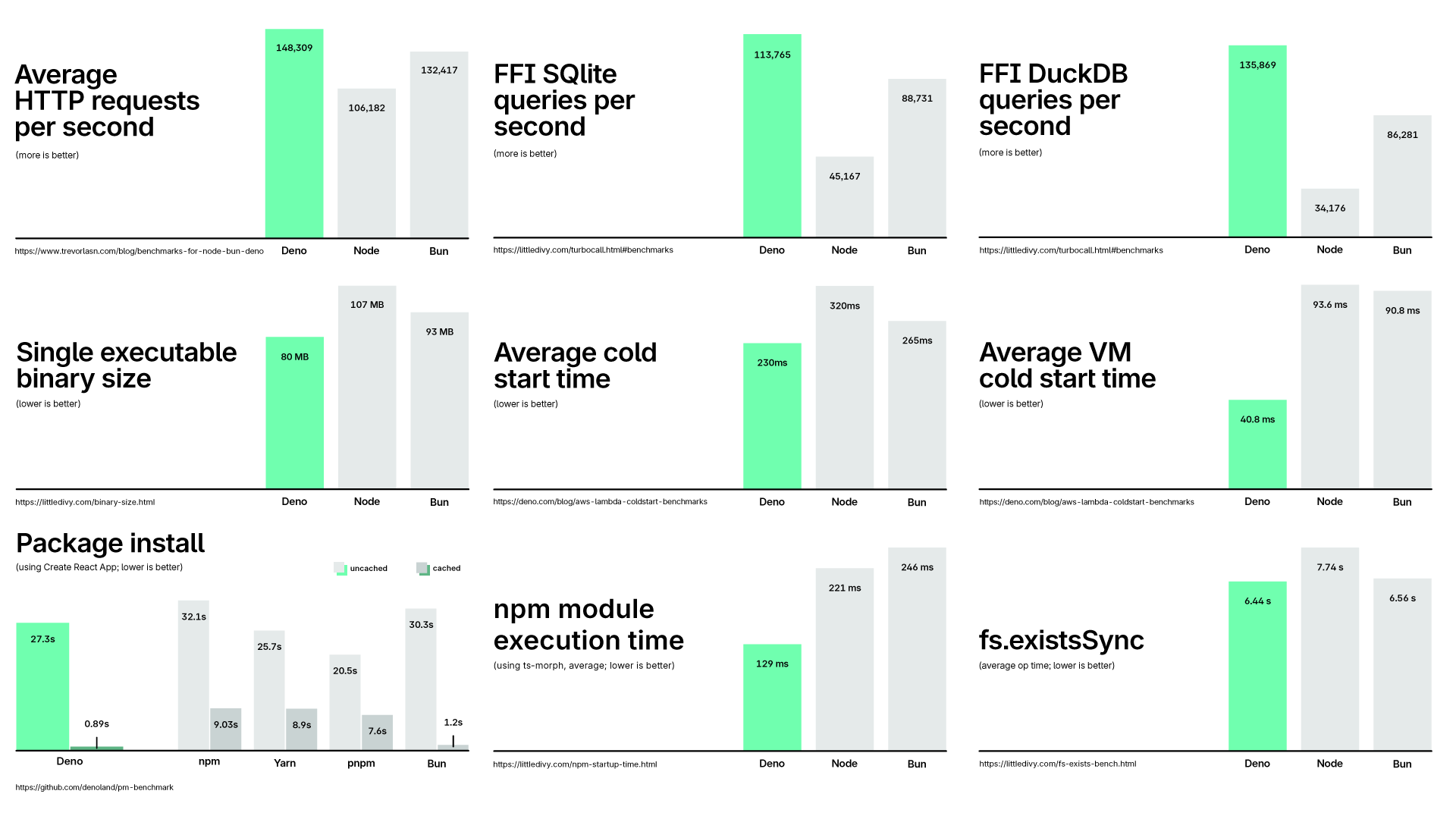 Performance benchmarks for Deno 2