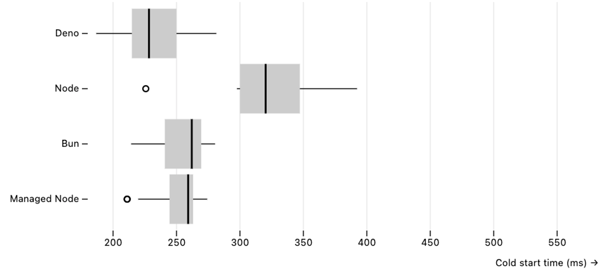 Cold start benchmarks for running an identical Hono URL shortener app on AWS Lambda.