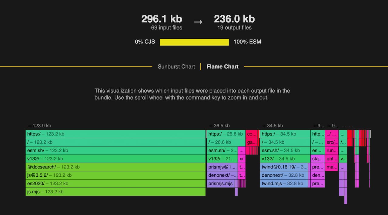 Bar chart of the modules included in the assets for the fresh website.