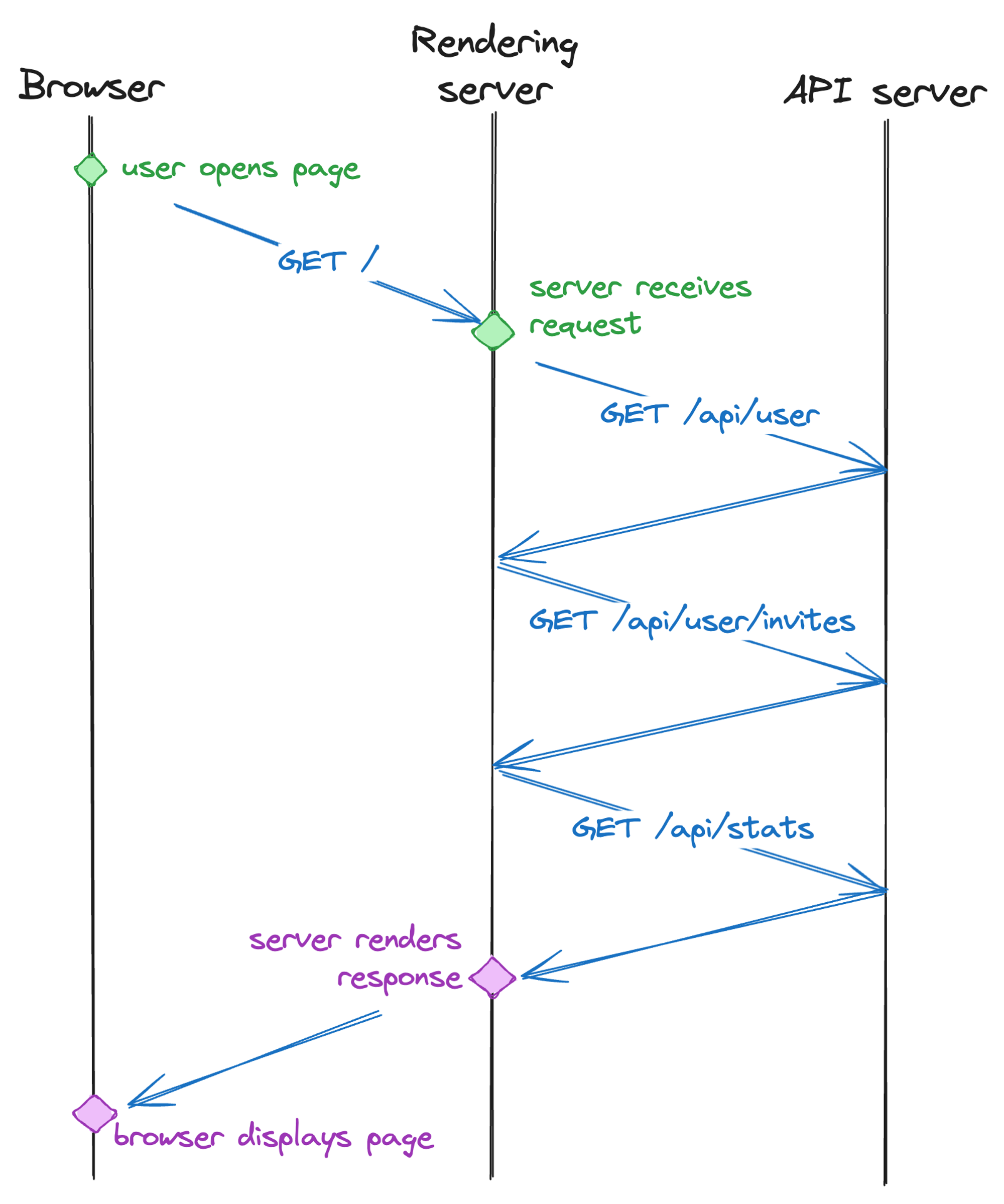 Before optimizing for TTFB