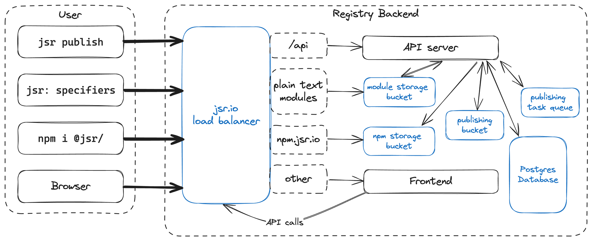 A high level architectural overview of JSR