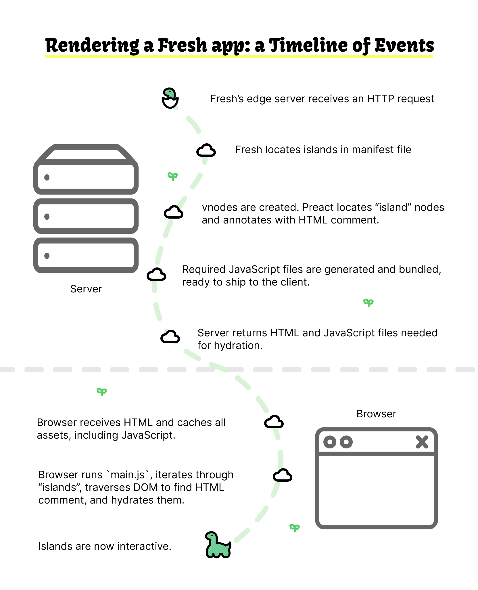 Timeline of events from request