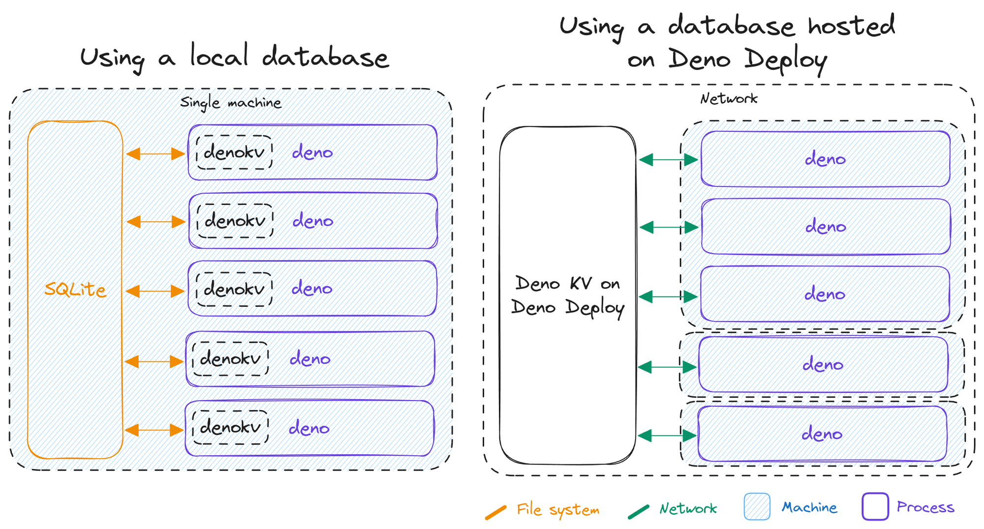 Diagram of Deno KV locally and on Deno Deploy