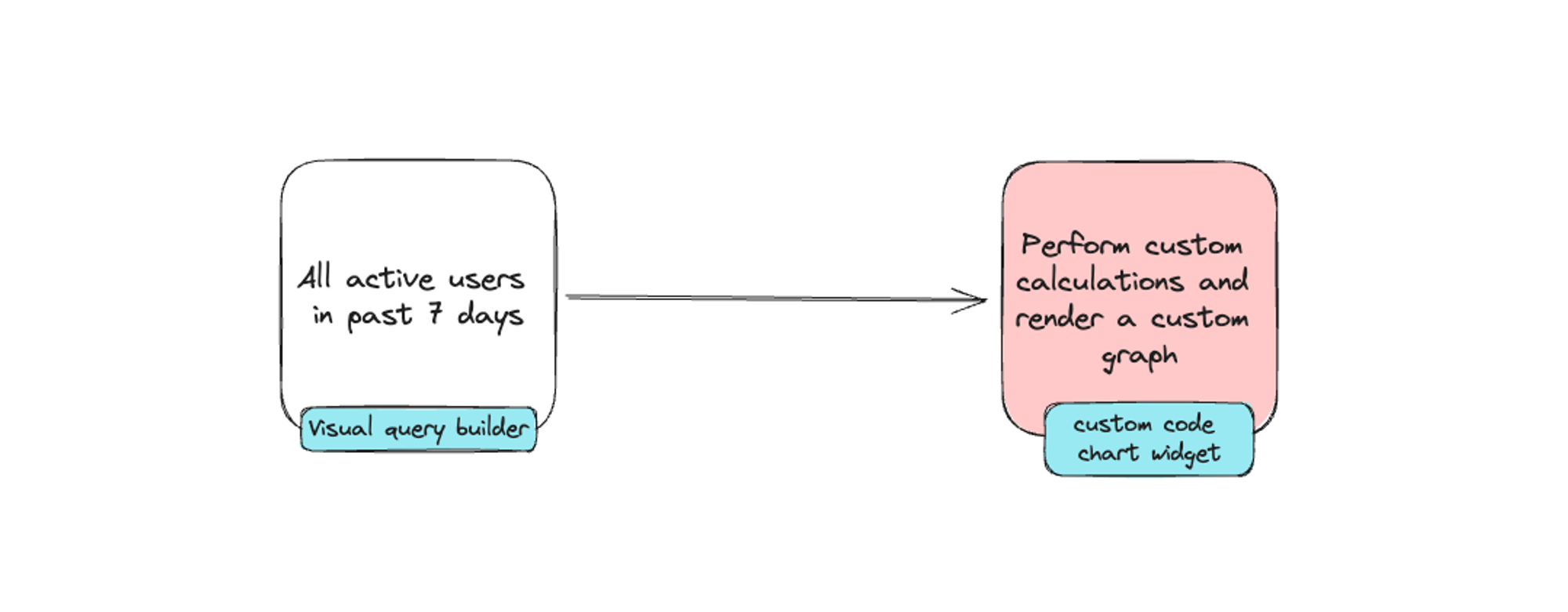 Adding a custom code block that allows users to build their own UI components.