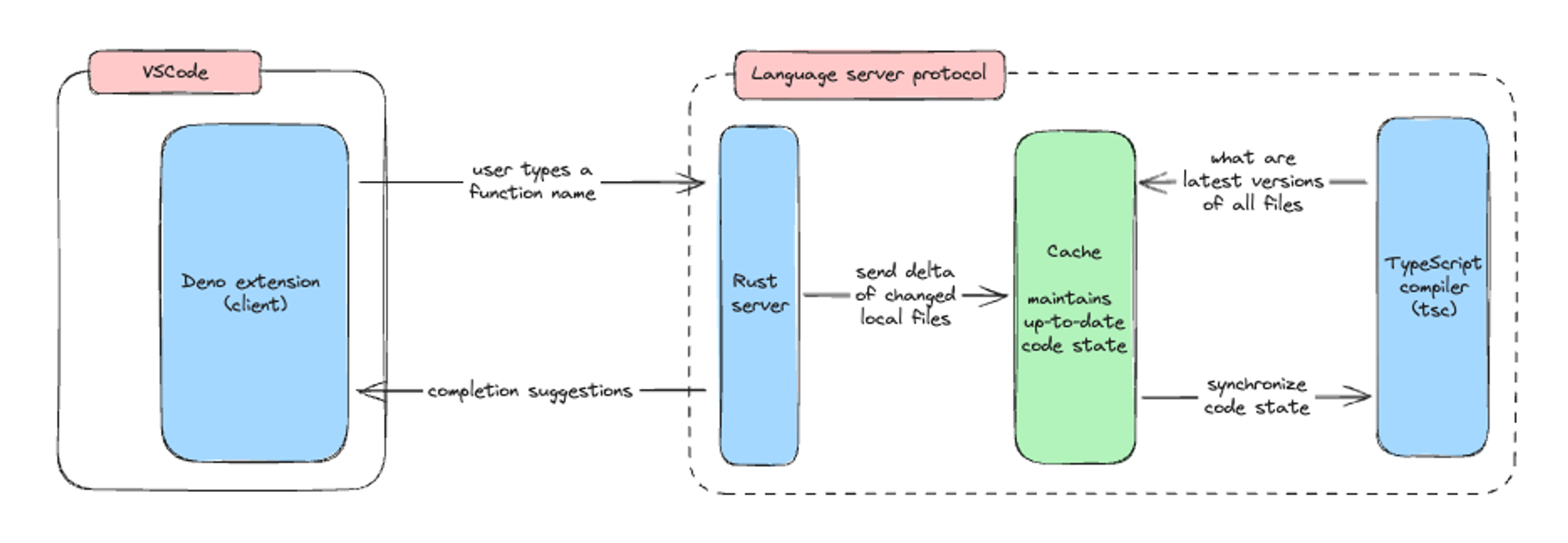 LSP with addition of cache optimization