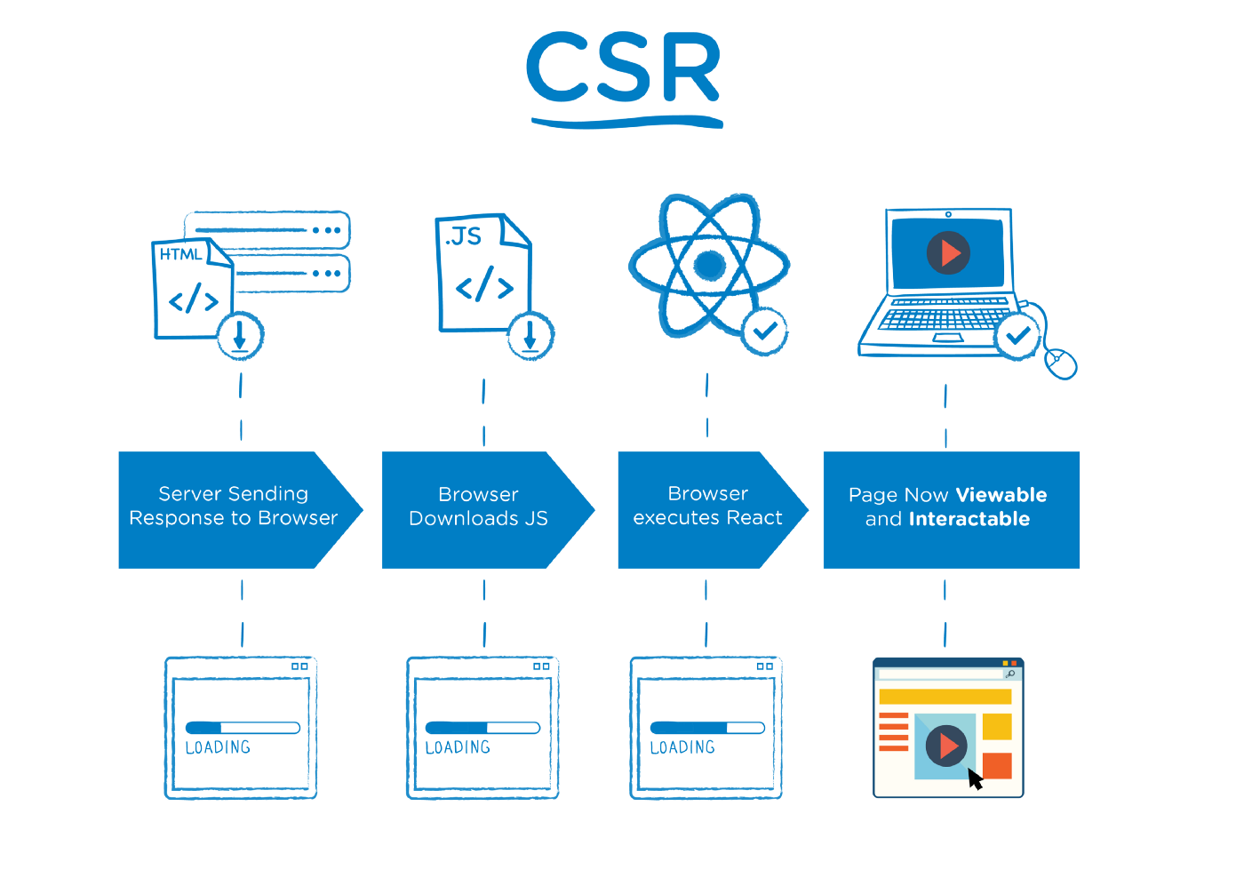 A diagram of client-side rendering