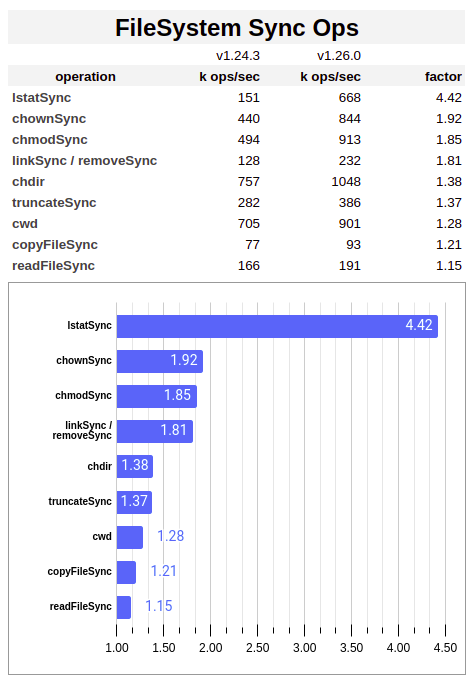 FileSystem Performance Improvement