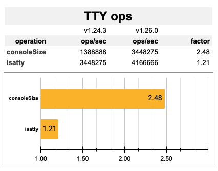 TTY Performance Improvement