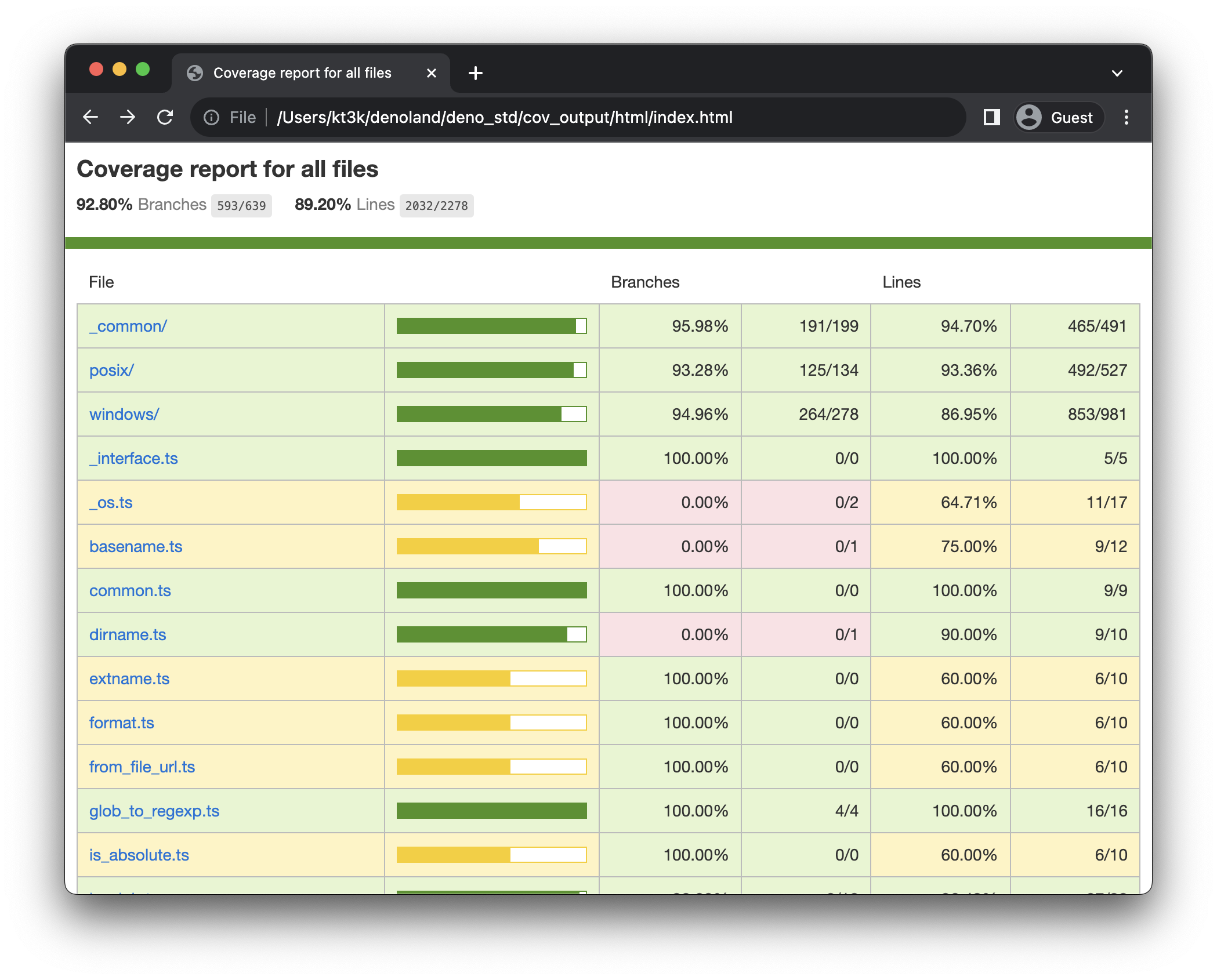 HTML Coverage Report Index