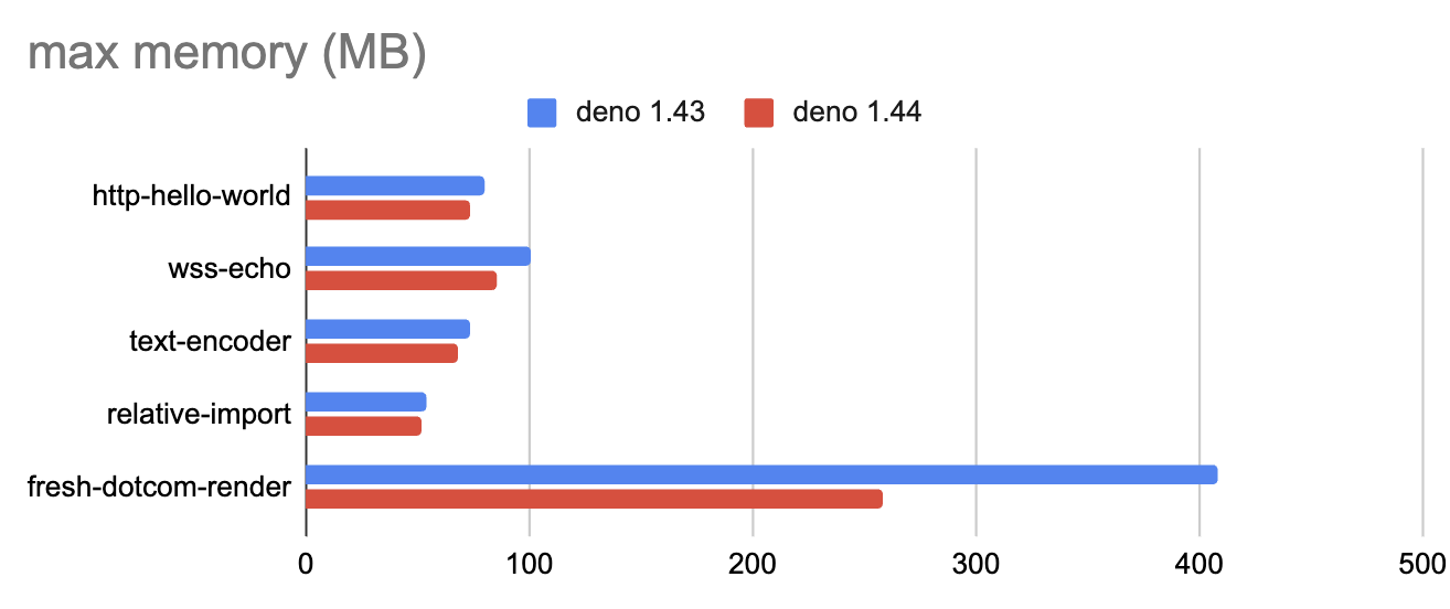 比较 http hello world、文本编码和渲染 deno.com 的内存消耗的基准测试结果。对于合成基准测试，内存减少了 2-7%，但对于 deno.com 这样的实际场景，大约减少了 30%