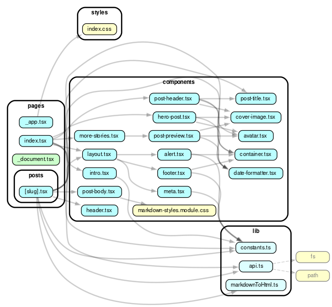 A depedency graph of a Next.js app