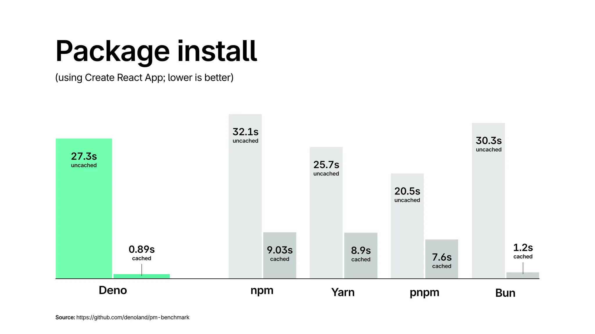 Benchmark of package installation times across various package managers